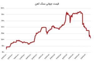 نمودار قیمت جهانی آهن